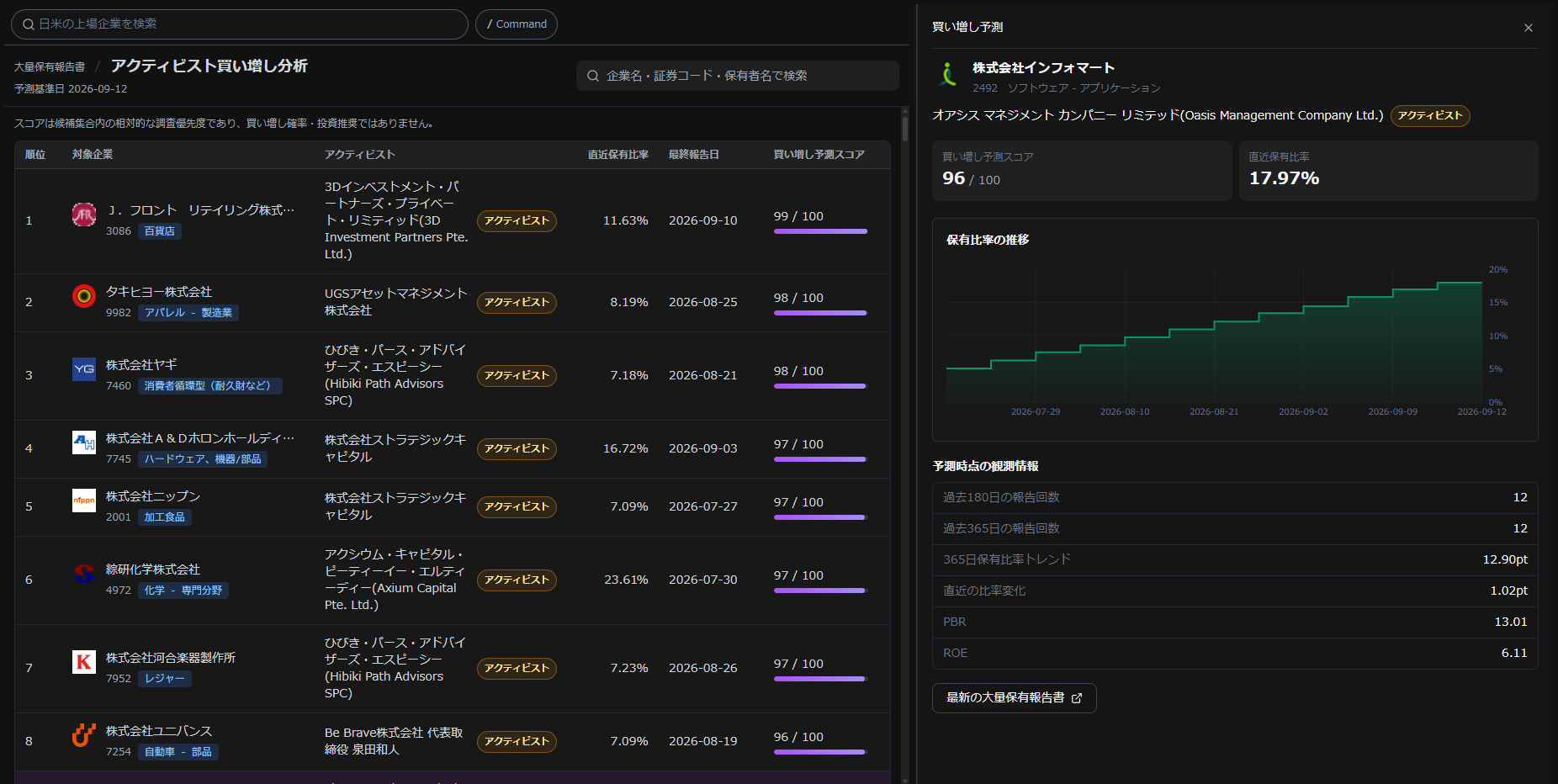 INSIGHT NOTE のアクティビスト買い増し予測画面。対象企業の買い増し予測スコアや保有比率の推移、予測時点の観測情報が表示されている。